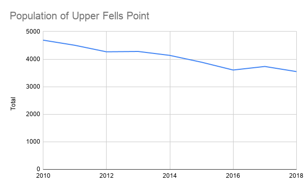 There has been a lot of ink spilled over how crime is driving population decline in Baltimore. But after digging through census data, I found it's also happening in my neighborhood: a gentrifying oneThis is a thread about how land-use can also drive population decline. 1/