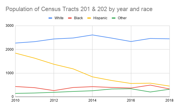 But it turns out that we used to have a lot of Hispanic residents. We have seen 76% of our Hispanic neighbors leave since 2010 (1844 -> 452) 3/