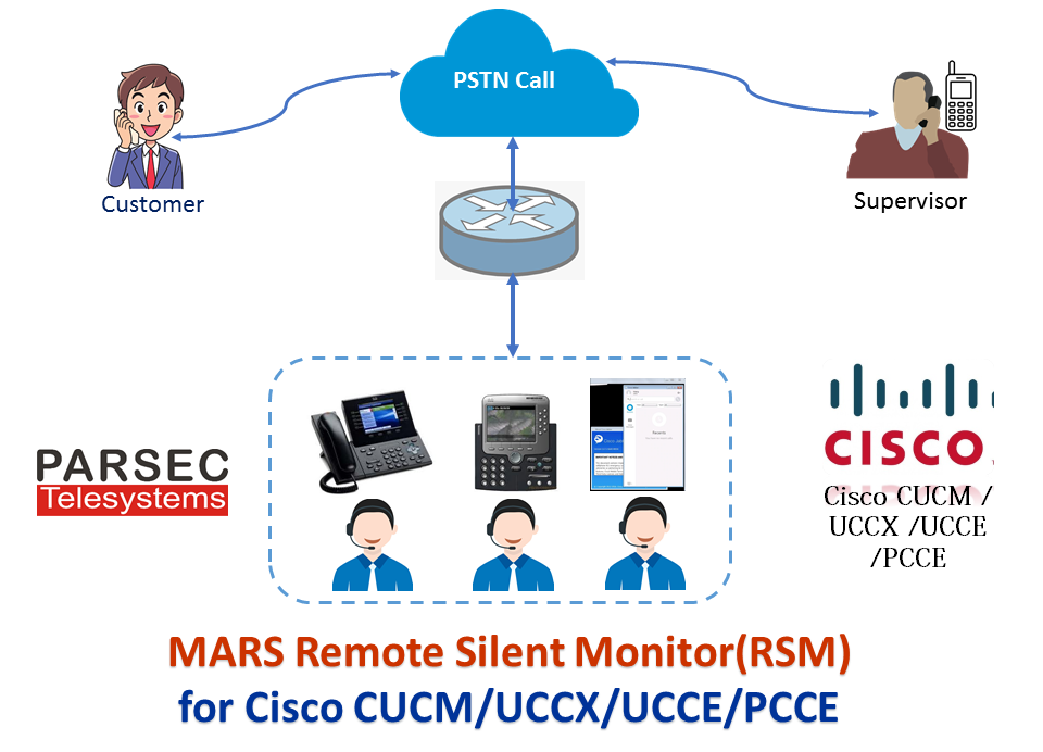 ParsecTelesyste's tweet photo. Parsec’s MARS Remote Silent Monitor(RSM) app for Cisco #CUCM #UCCX #UCCE enables an authorized supervisor to remotely silently monitor an agent call.The supervisor can monitor an agent call by dialing the enterprise MARS RSM IVR number from any phone.
#RemoteSilentMonitor #RSM https://t.co/83JbpwbkdT