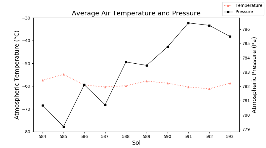 ElysiumWeather's tweet photo. InSight: Sol 593 (Jul 27, 2020), season: summer. Temperature avg. -58.7 °C (min. -91.8 °C, max. -16.0 °C). Wind 6.5 m/s (max. 18.8 m/s), most common: WNW. Pressure 785.5 Pa #Mars #MarsWeather #InSightMission #NASAInSight #InSightLander https://t.co/t0HvyXuJ5r