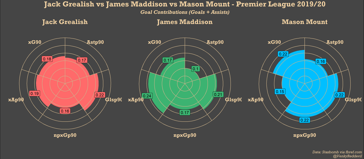 Attacking profile:Of the three players, Grealish has the most goals + assists p90 (0.39). However, there is not much to seperate the three with Mount(0.38) & Maddsion(0.31) only just behind. Having said that, the team style and the players around also play a factor in this.
