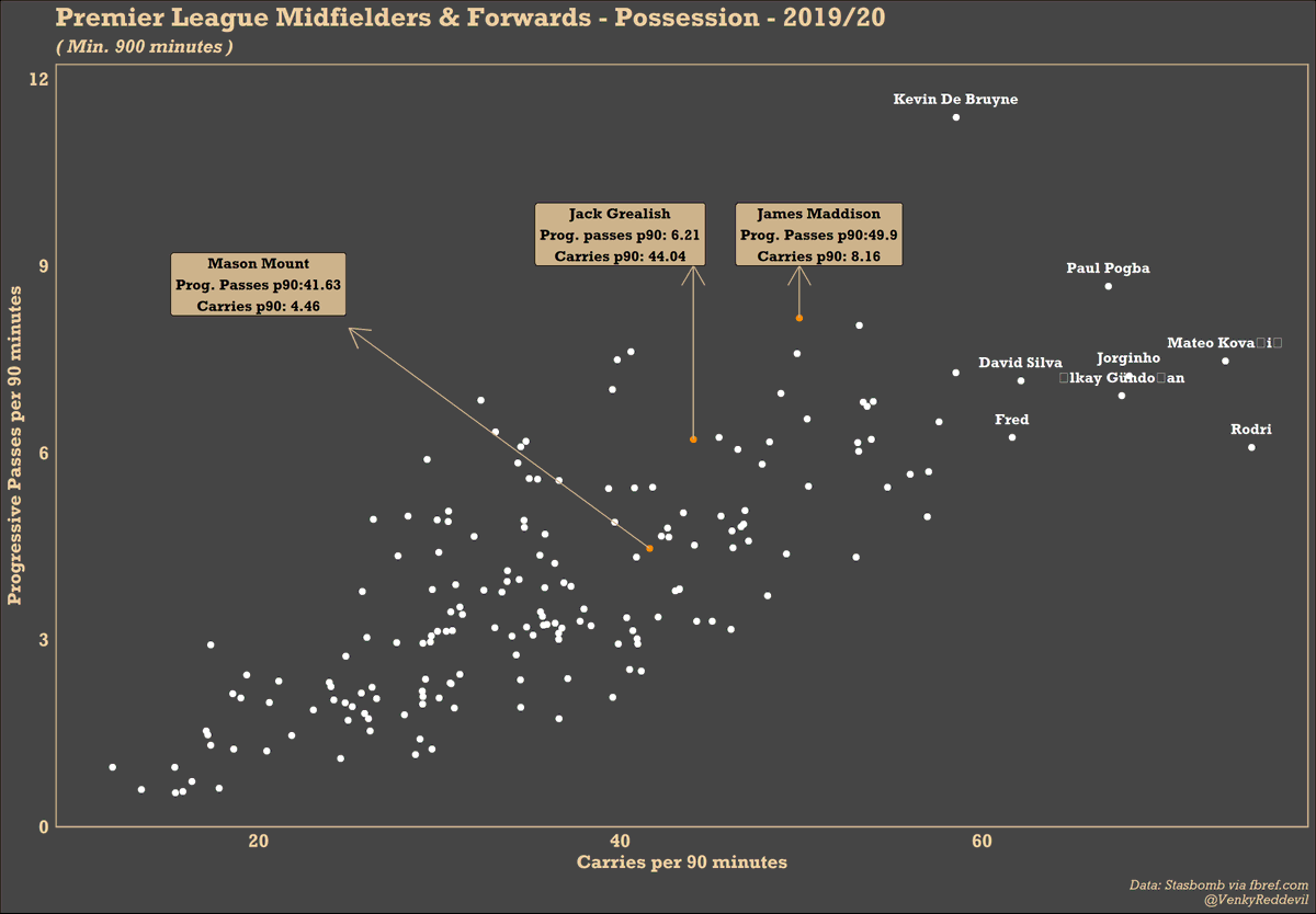 in the 83rd percentile with 49.9 carries p90.Maddison has made the most progressive passes out of the three as well, with 8.16 passes p90, followed by Grealish with 6.21 progressive passess p90.