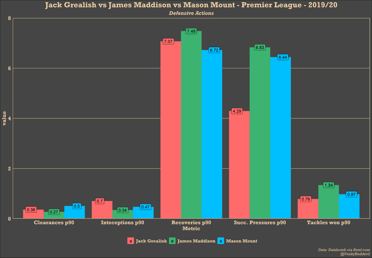 Maddison has the most successful pressures among the three, but it is probably because of the way Leicester set up. They rank 2nd for most succ. pressures and 6th for pressures applied. So no surprises there.