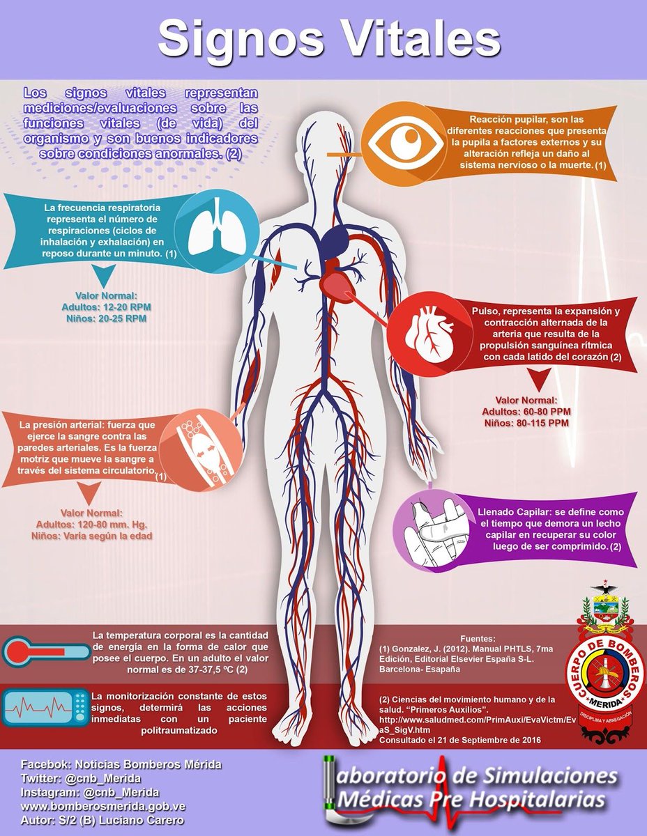 usararagua's tweet photo. Los signos vitales son medidas de varias características fisiológicas humanas, generalmente tomadas por profesionales de la salud, para valorar las funciones corporales más básicas. @PCivil_Ve @PCARAGUA @DGNBEnLinea @CentralReedan @FEVESAR_Cabbo @CruzRojaVe @FUNVISIS https://t.co/VjL6jg6edK