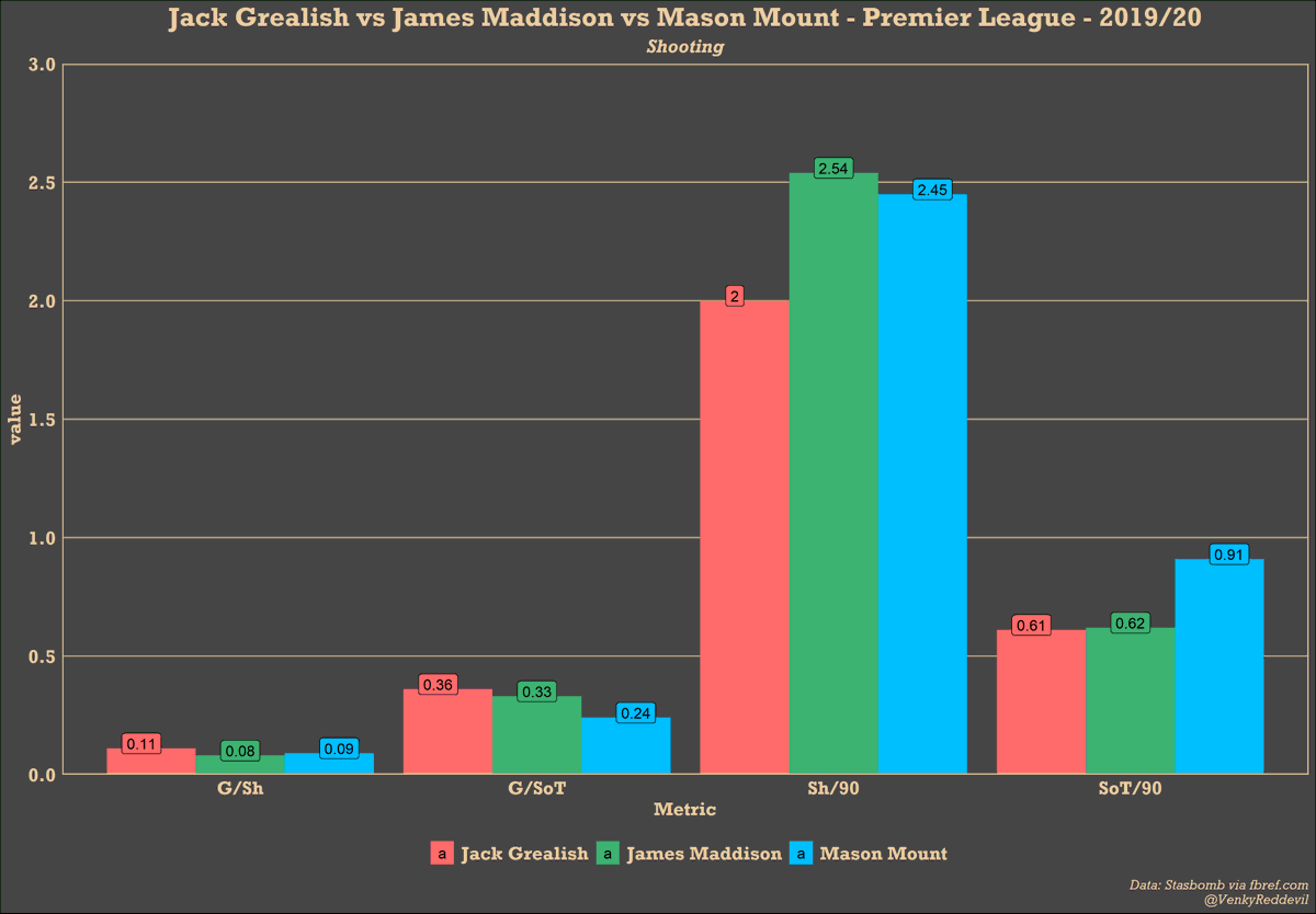 The same can be said for James Maddison who has taken a high volume of shots, but just like Grealish, Maddison is not the one for conversion.