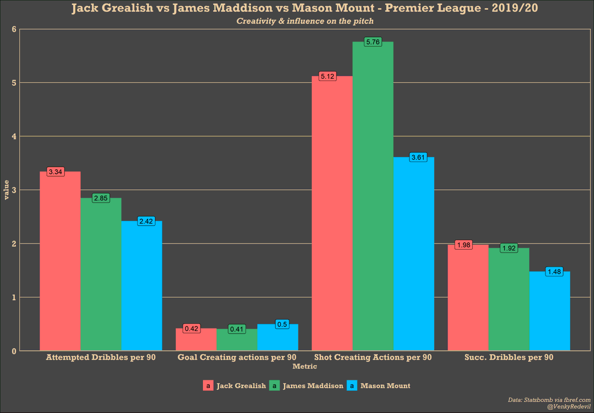 than a lot of other players).If we take a look at the touches in the attacking third, Maddison has more touches p90(30) than Grealish(29.1) & Mount(28.1). This is quite a surpise when you realish that Grealish has played more at LW than Maddison who has played more centrally.