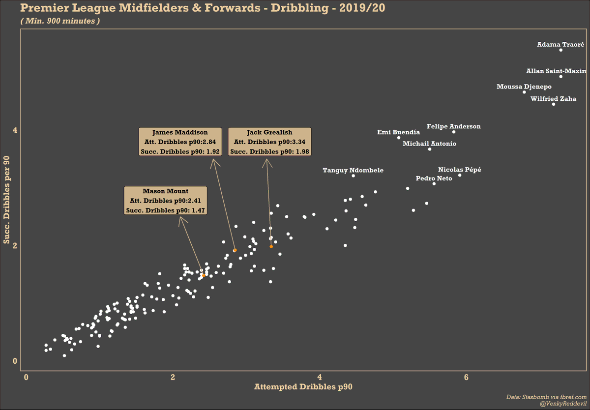 When it comes to dribbling ability, Grealish dribbles more often of the three and is also more successful than the other two. This is also one of the reasons that Grealish gets fouled more often than the others.