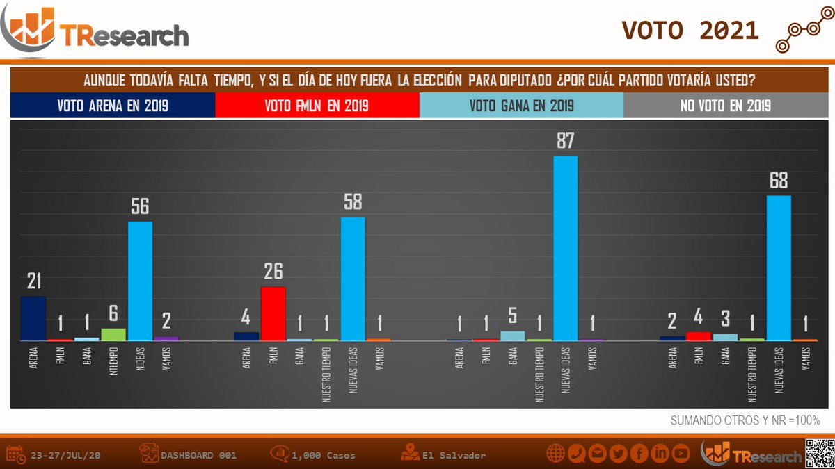 TResearchMx's tweet image. #ElSalvador ¿QUIÉN GANA LA ELECCIÓN 2021?
Así van las tendencias electorales en El Salvador rumbo al 2021
@nuevasideas 70%
@ARENAOFICIAL 5%
@FMLNoficial 4%
@GANAOFICIAL 3%

@CarlosPennaC
PDF TResearch.Mx