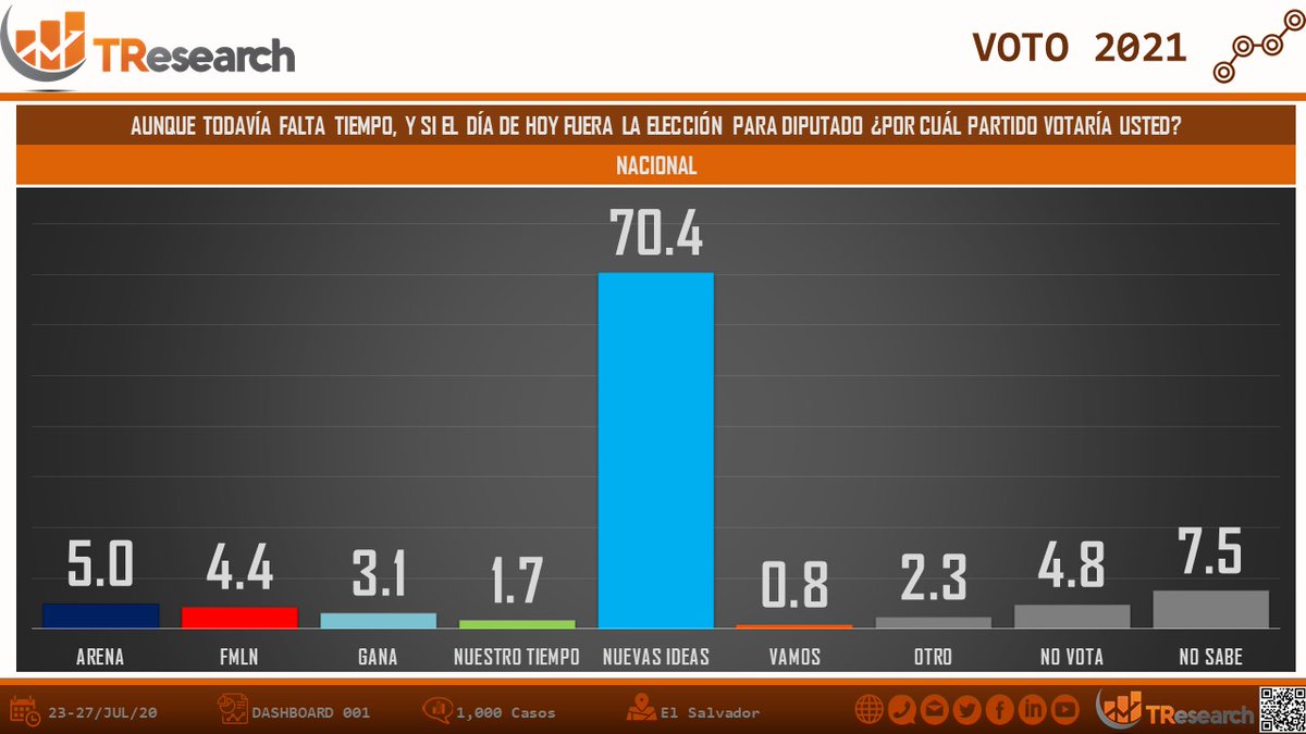 TResearchMx's tweet image. #ElSalvador ¿QUIÉN GANA LA ELECCIÓN 2021?
Así van las tendencias electorales en El Salvador rumbo al 2021
@nuevasideas 70%
@ARENAOFICIAL 5%
@FMLNoficial 4%
@GANAOFICIAL 3%

@CarlosPennaC
PDF TResearch.Mx