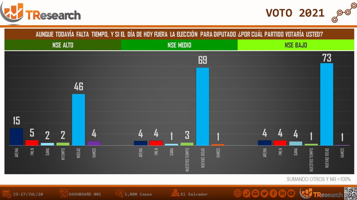 TResearchMx's tweet image. #ElSalvador ¿QUIÉN GANA LA ELECCIÓN 2021?
Así van las tendencias electorales en El Salvador rumbo al 2021
@nuevasideas 70%
@ARENAOFICIAL 5%
@FMLNoficial 4%
@GANAOFICIAL 3%

@CarlosPennaC
PDF TResearch.Mx