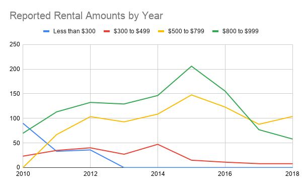What does gentrification look like? Its losing that ultra-affordable housing. The census asks people how much they pay for rent. Units for sub $300 disappeared in 2013. Sub $500 basically disappeared in 2015. This is the rapid creep in housing costs that is displacing. 6/