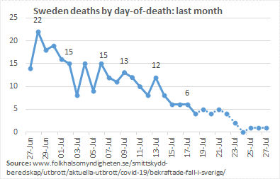 Latest update to Sweden: deaths by date-of-occurrence, ICUs & new cases:Looks like daily deaths in single figures (even allowing for later updates).Just 2 new ICU admissions in the last 7 days.New cases down significantly.