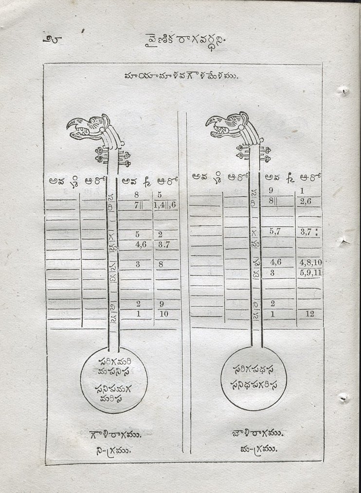 SOAS_SpecColl's tweet photo. Among our older prints in #Telugu is వైణికరాగవర్ధని Vaiṇikarāgavardhani by Sakhārāmārāvu & Kokkonda Venkata Ratnam.
It is a 1873 textbook for learners of veena (vīṇā), a long-necked lute, in the Carnatic #music genre of South India.
See it at https://t.co/7FoCIGbUSC
#SOASLangs https://t.co/15kJ38GIej