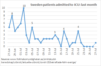Latest update to Sweden: deaths by date-of-occurrence, ICUs & new cases:Looks like daily deaths in single figures (even allowing for later updates).Just 2 new ICU admissions in the last 7 days.New cases down significantly.