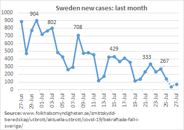 Latest update to Sweden: deaths by date-of-occurrence, ICUs & new cases:Looks like daily deaths in single figures (even allowing for later updates).Just 2 new ICU admissions in the last 7 days.New cases down significantly.