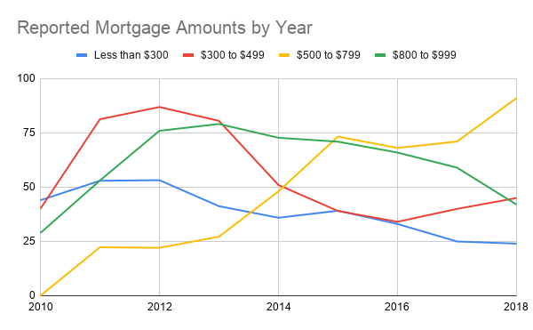 That same trend is not effecting homeowners at the same rate. This is a pretty major equity indicator. 7/