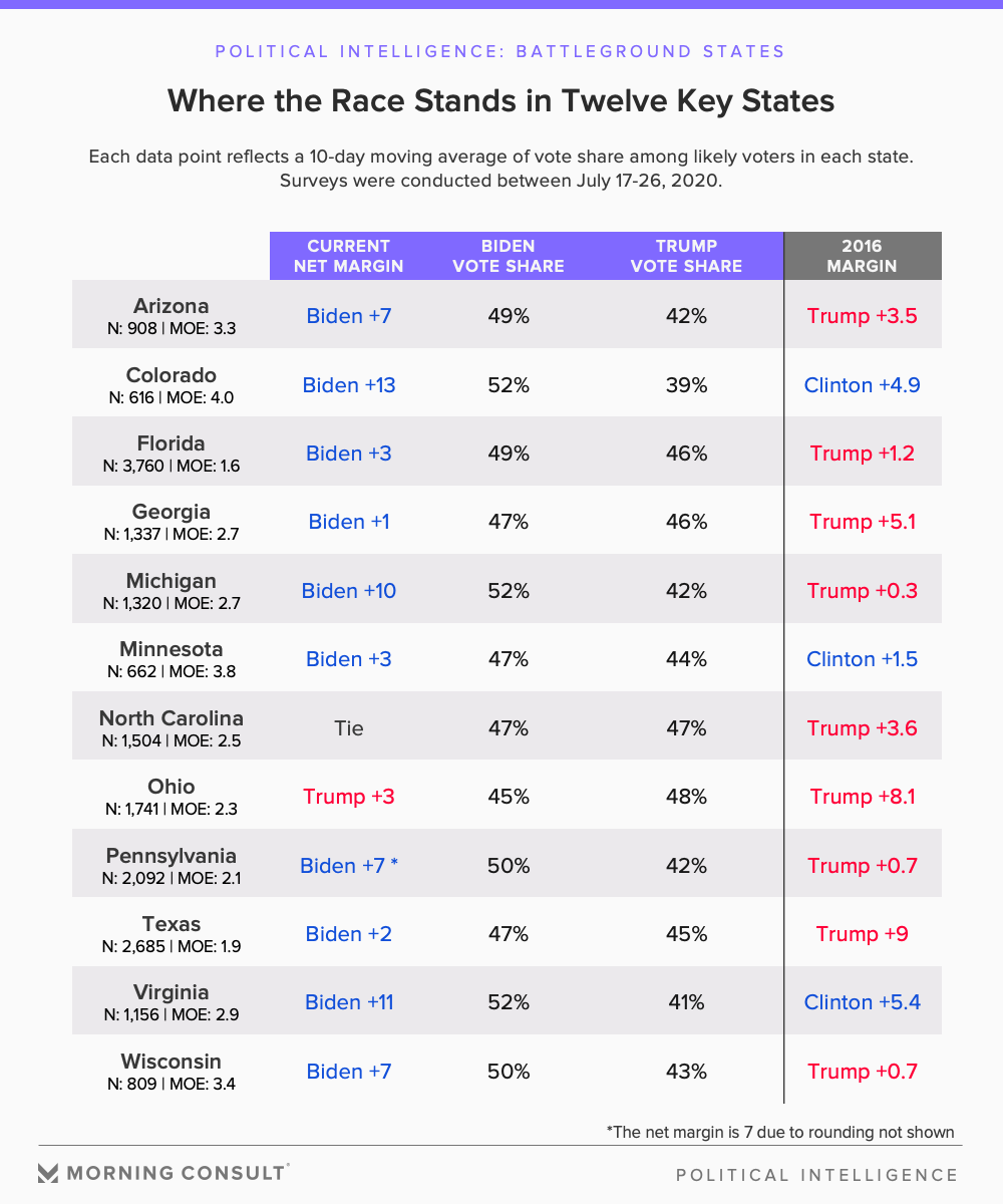 Morning Consult tweet media