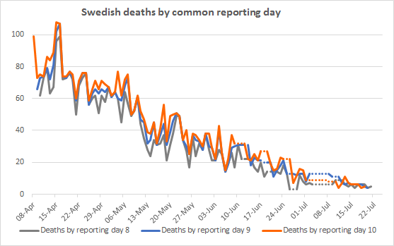 Here is the trend in Swedish using like-for-like 8-, 9- & 10-day reporting totals to take account of late updating.