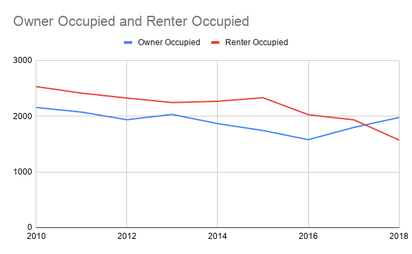 That's also important, because Upper Fell's used to be a majority renter neighborhood, but that has flipped recently. 8/