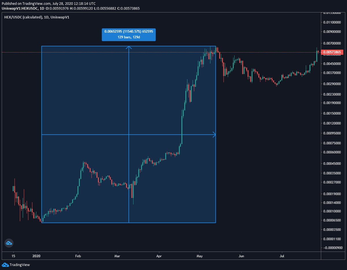 RichardHeartWin's tweet photo. Imagine thinking it's too good to be true, and missing the opportunity of a life time. #Bitcoin went up 197,645,024%
#Ethereum went up 1,063,160%. IT IS OBVIOUS ON THE DAMN CHART. #HEX is only up 11,540% so far. https://t.co/IxVWPpp0xI