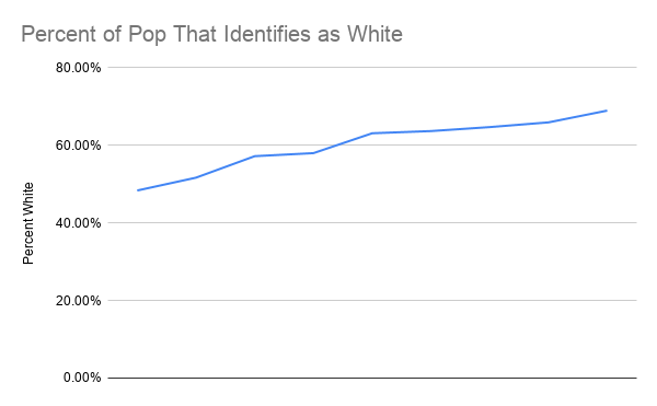 That also means that Upper Fell's went from a neighborhood that was 48.37% white in 2010 to 68.97% in 2018. 5/