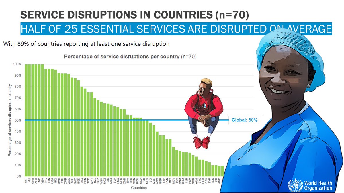 6/23 We have a narrow window, but vast opportunity, to rebuild a fairer world in which health systems are able to meet the health-care needs of PLWNCDs. #NextGenNCD