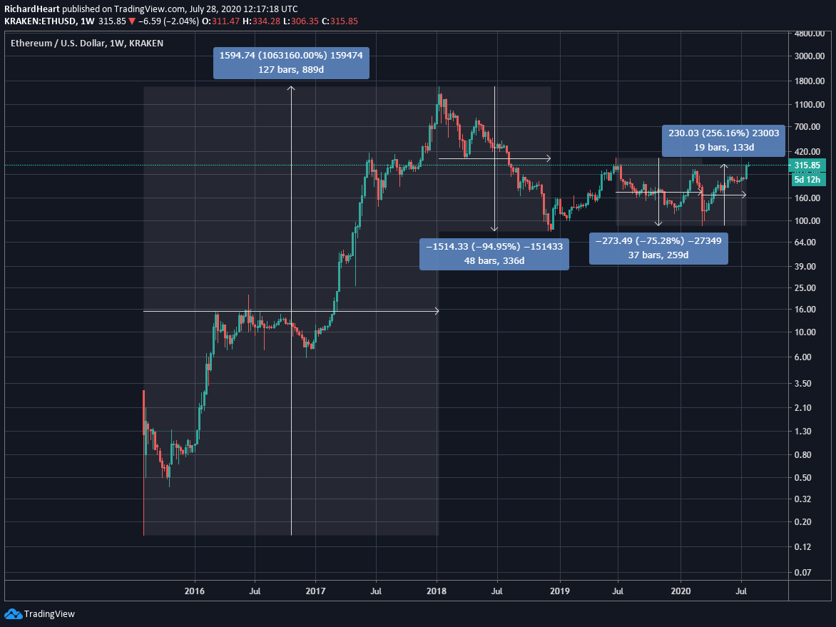 RichardHeartWin's tweet photo. Imagine thinking it's too good to be true, and missing the opportunity of a life time. #Bitcoin went up 197,645,024%
#Ethereum went up 1,063,160%. IT IS OBVIOUS ON THE DAMN CHART. #HEX is only up 11,540% so far. https://t.co/IxVWPpp0xI