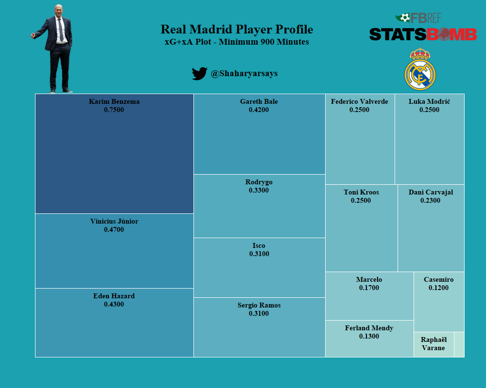 Where does Real Madrid's goals come from?This xG+xA per 90 plot is quite interesting. Benzema has done most of the heavy lifting (Surprise!) but Vinicius has been very good. Also, Bale is a bit of surprise.Need more from that midfield imo.