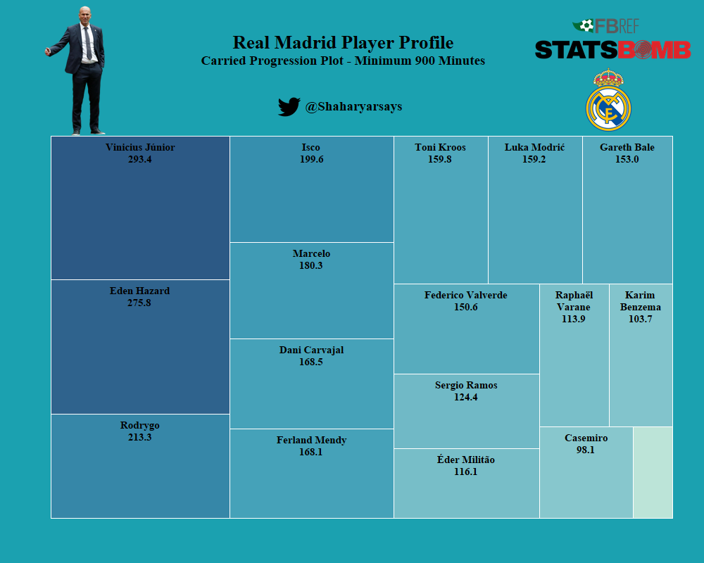 Who are the best ball carriers in the Real Madrid squad?This time the wide players shine, as expected. Vinicius has been particularly impresses. Bale is not a creative force that he once was. Modric is surprisingly low here.