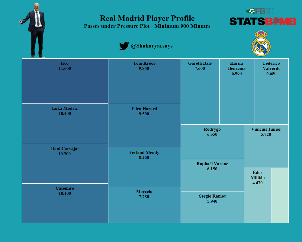 Which Real Madrid players are more suited playing under pressure?Isco is clearly our most press-resistant player. Casemiro's improvement has been extremely commendable here. Hazard is impressive too but nowhere near his best.