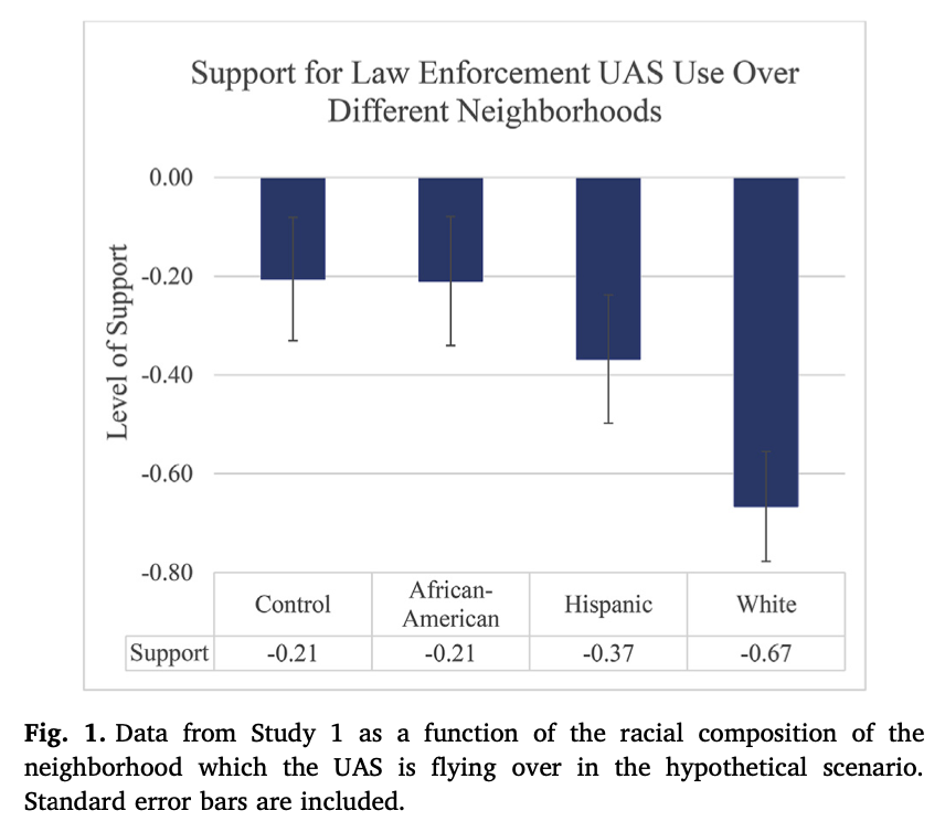 632/ "Individuals are less supportive of police drones in Caucasian neighborhoods than in African-American neighborhoods." & "Participants had significantly different support for police UAS usage dependent on the ra- cial composition of the neighborhood." ( @emilyanania)