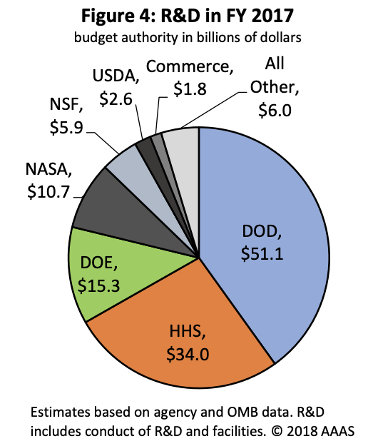 I personally struggle with the outrage focused on  @NSF. You should be outraged that  @NSF budgets are so paltry given other federal expenditures in R&D. Fig from link. <rant over>  https://www.aaas.org/sites/default/files/2019-01/AAAS%20R%26D%20Primer%202019.pdf