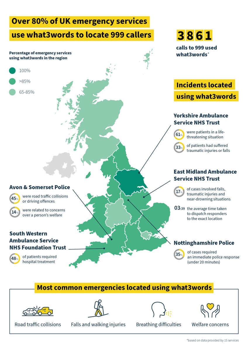 map of the UK that breaks down how different services including Avon & Somerset Police, Yorkshire Ambulance Service, East midlands Ambulance Service, Nottinghamshire police and south western ambulance service have all been using what3words for a faster response to emergencies.