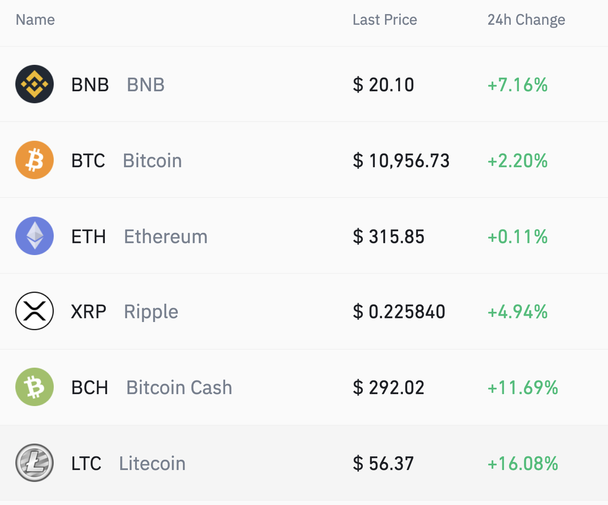 cz_binance's tweet image. Not a bad day for 2020! There will be a retrace/dip at some point, and people will be screaming "#bitcoin is dead" again...😂
