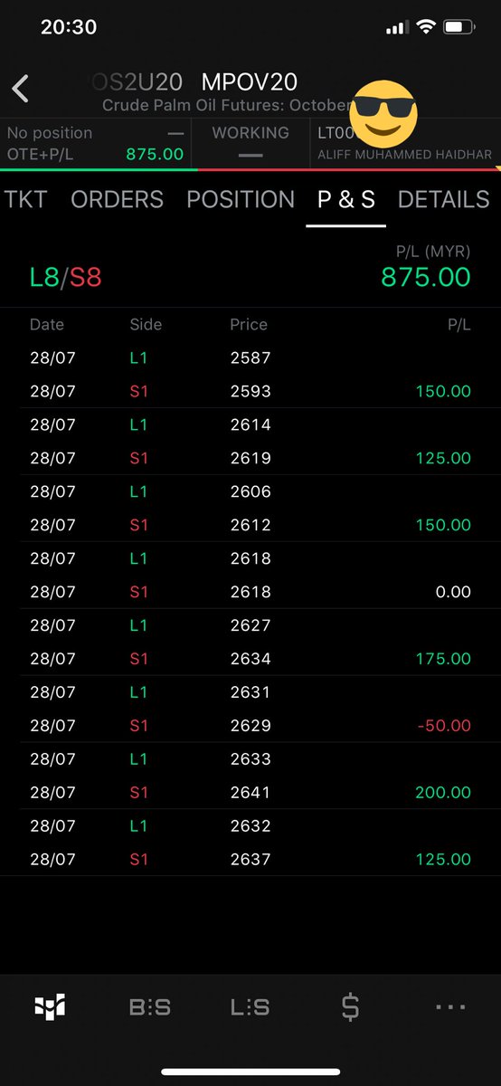 Balik pada modal trade fcpo ni. Dengan RM2250,sangat tak mustahil untuk kita cari 10-20% sehari. Bukan lagi 3-5% sehari tau! Contoh harini, aku buat bukan 20% dari modal RM 2250, tapi hampir 40% guys. Dengan 8x trade, aku buat RM 875. Net profit around RM795 (- brokerage)