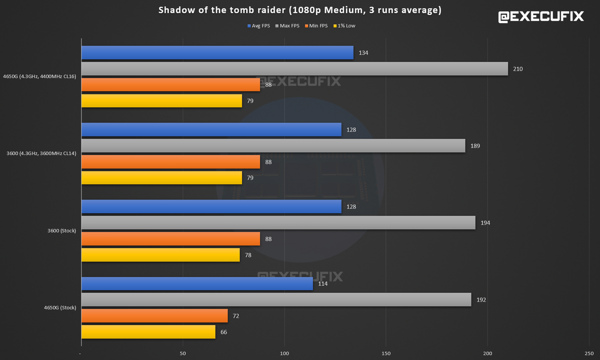 Executablefix These Are The Average Fps Through All The Tests Summed Up It S Not Worth It To Buy The 4650g If You Re Going To Combine It With A Dedicated Graphics Executablefix These Are The Average Fps Through All The Tests Summed Up It S Not Worth It To Buy The 4650g If You Re Going To Combine It With A Dedicated Graphics