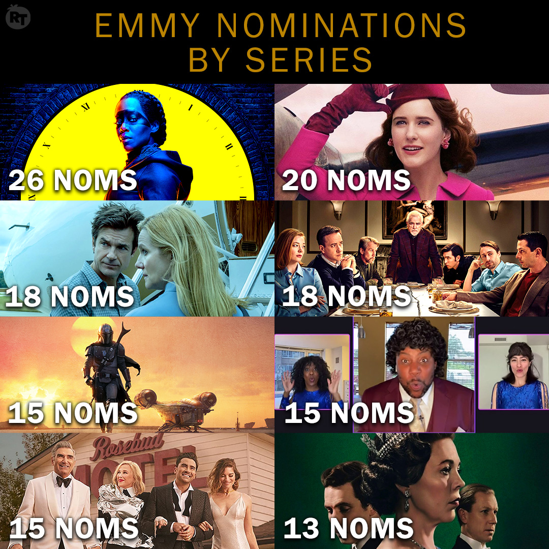 RottenTomatoes's tweet photo. Most 2020 #Emmy Nominations By Program:

#Watchmen - 26
#MrsMaisel - 20
#Ozark - 18
#Succession - 18
#TheMandalorian - 15
#SNL - 15
#SchittsCreek - 15
#TheCrown - 13

https://t.co/ETRXRCqn02 https://t.co/qHfzVrYhKg