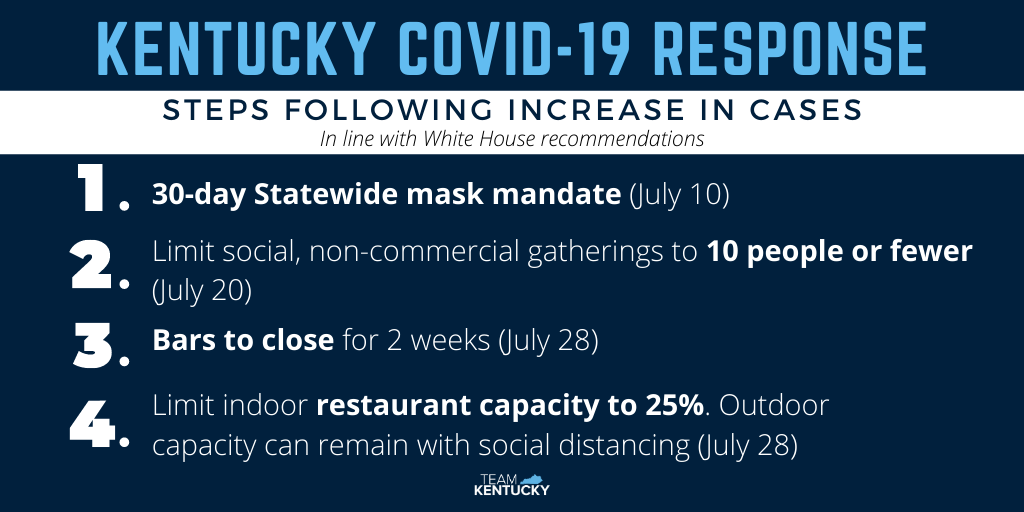 Due to rising #COVID19 cases we are having to take additional steps to curb the spread. All bars are closed for 2 weeks and restaurants will be operating at 25% capacity indoors.