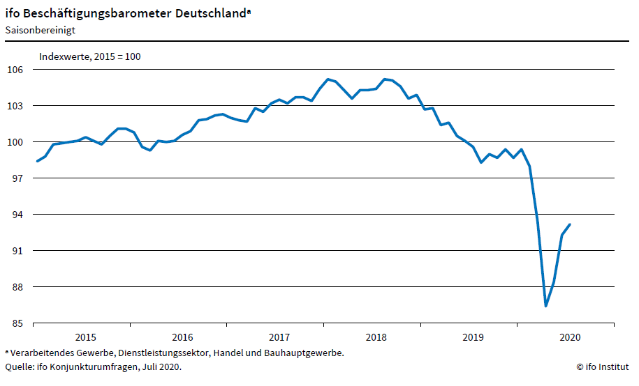 ifo_Institut's tweet photo. ifo #Beschäftigungsbarometer im Juli gestiegen https://t.co/tPtcvMPzjb