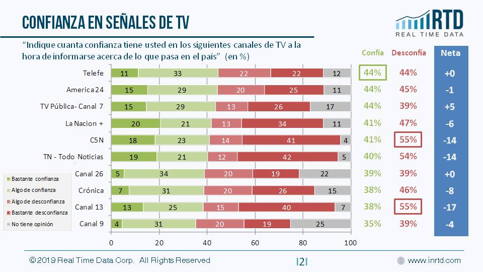 RealTimeDataOk's tweet photo. Compartimos nuestro informe acerca de la confianza que generan las principales señales de TV que usa la gente para informarse sobre lo que pasa en el país.
#Argentina #MediosdeComunicación #AgendaPública #TV #Consumodemedios #Informacion #Noticias #periodismo #politica #grieta https://t.co/dfXKovbBA3