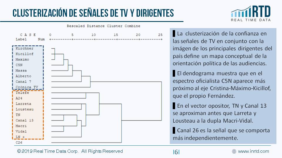 RealTimeDataOk's tweet photo. Y una clusterización de las imágenes de los principales dirigentes del país y los canales de TV que proyecta el mapa mental del sistema político-mediático.
#Argentina #MediosdeComunicación #AgendaPública #TV #Consumodemedios #Informacion #Noticias #periodismo #politica #grieta https://t.co/fQJJOl4Mly