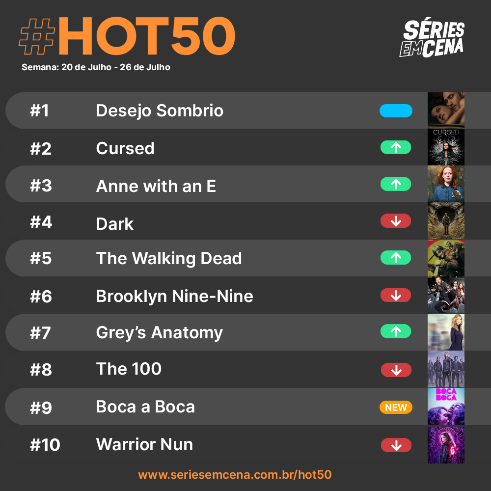 seriesemcena's tweet photo. O Top 10 com as séries mais populares da semana no Brasil ficou assim!

Confira o Top 50 completo em nosso site: https://t.co/yPbsndHWh8 https://t.co/u8s8MagBXs