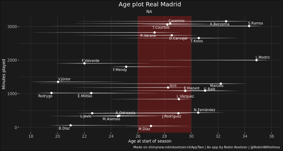Let's breakdown Real Madrid's team structure a bit.A lot of vital players in their peak or past it. The good news is that there's a surge of young talent coming through that it fighting for minutes.(Plot made using the Shiny app from the brilliant  @RobinWilhelmus)