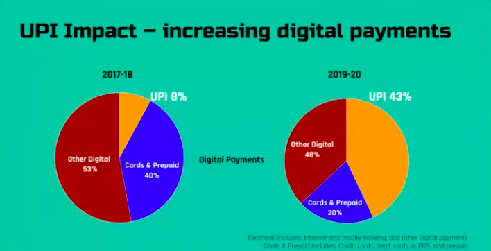 9/ The almost 'magical' ease of making a UPI transaction has resulted in UPI now overtaking every other mode of digital payment in India, with the number of monthly transactions now crossing one billion