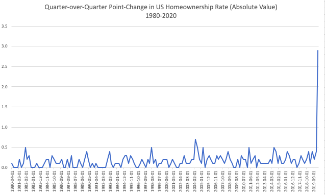 here are two graphics: on the left is the homeownership rate 1980-present. on the right is the point-change value, quarter over quarter, for the same time period.you'll notice that never was there more than 0.7 points change over a quarter, until now, with a 2.9 point change!