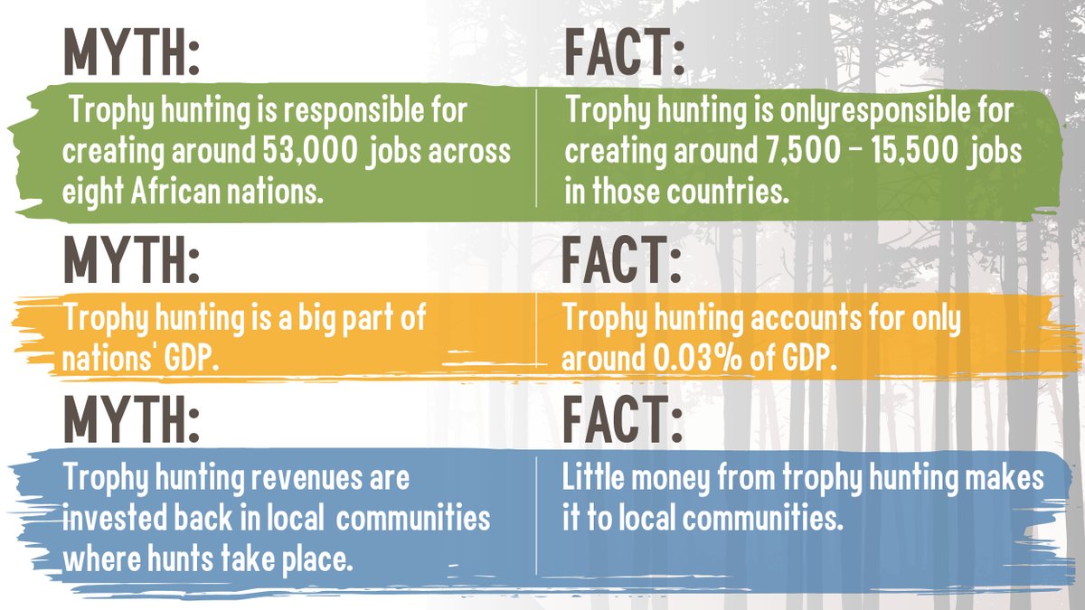 BornFreeUSA's tweet photo. #TrophyHunters claim #TrophyHunting provides economic opportunities for local people but trophy hunting plays an insignificant economic role. True #WildlifeConservation benefits #animals, #ecosystems &amp; communities, and trophy hunting fails on all fronts. RT to spread the word! https://t.co/psPZoRIiLT