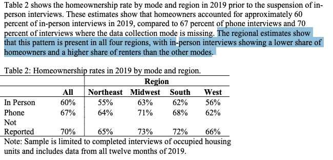 going further, they attempt to correct the numbers, using previous difference between phone and in-person data collection, showing, on average, a 7% difference in reported homeownership rates!