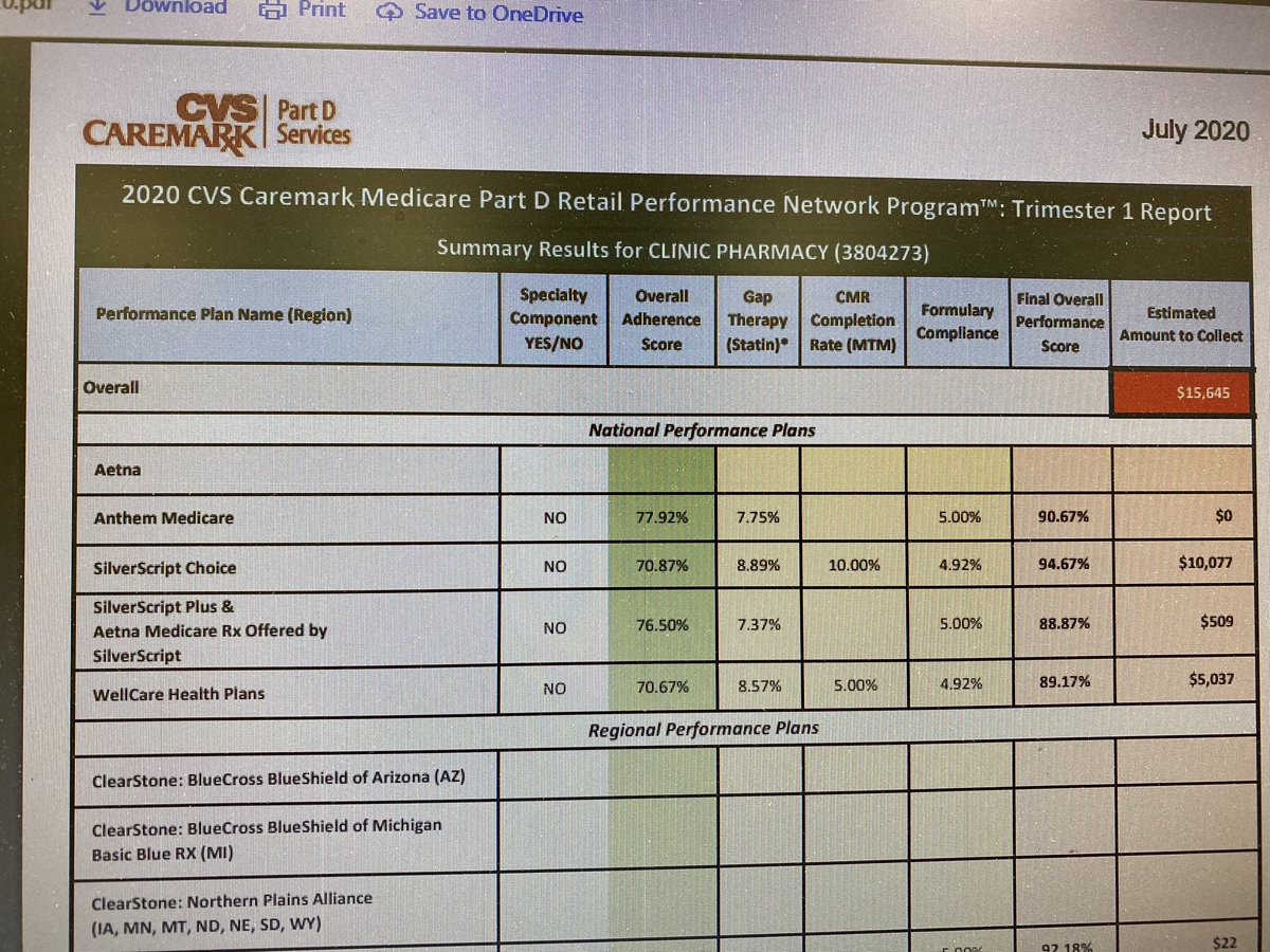 2_sphothiyane's tweet photo. @Anticoagconsult @ScottKnoer Cvs stole $15k from me just NOW 95% final overall performance score for SilverScript Choice- 10k was taken- Nutty insane. #fixDIRfees, #pbmAbuse, #fight4RX. Thievery at its finest. 😠😡😡🤬😡🤬 https://t.co/wd5OuzMFHO