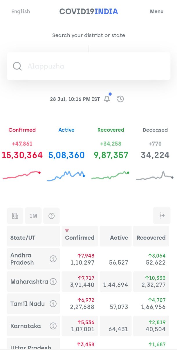 We have crossed 1.5 million (15L) cases and half a million (5L) active COVID-19 cases in India.