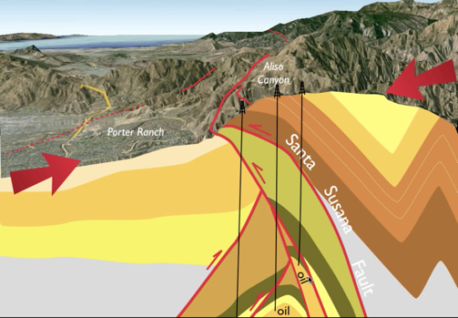 A Seismic Study on the fault line at  #AlisoCanyon confirmed this. Faults ➔ Earthquakes ➔ Well Damage ➔ Blowouts ➔ Gas FlowWorse case scenario can lead to a blowout 8x greater than 2015 blowout!See this excellent explainer video by  @dalessioCSUN 
